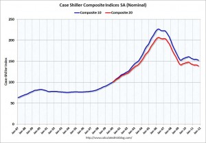 Case-Shiller chart on housing values