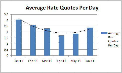 Mortgage rate volatility rate sheets per day increases