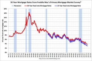 15 year mortgage sets record low
